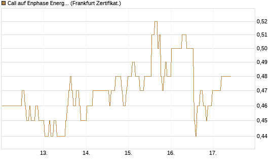 Call auf Enphase Energy [BNP Paribas Emissions- und Handelsges.] Chart