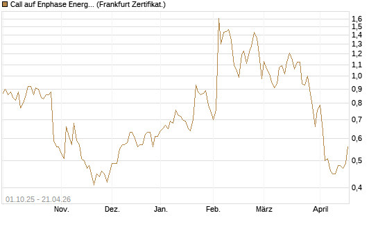 Call auf Enphase Energy [BNP Paribas Emissions- und Handelsges.] Chart
