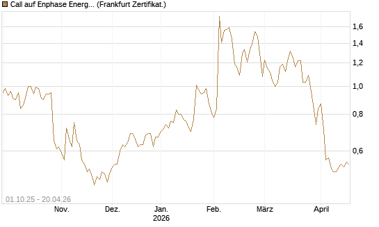 Call auf Enphase Energy [BNP Paribas Emissions- und Handelsges.] Chart