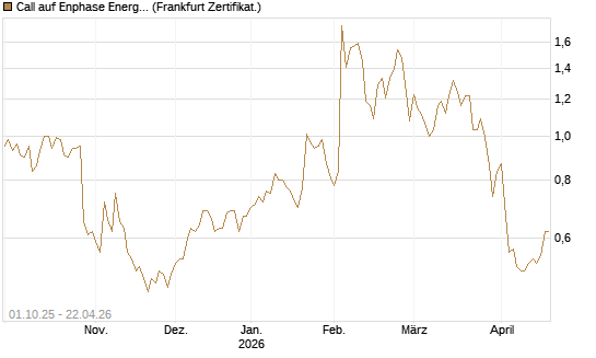 Call auf Enphase Energy [BNP Paribas Emissions- und Handelsges.] Chart