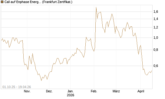 Call auf Enphase Energy [BNP Paribas Emissions- und Handelsges.] Chart