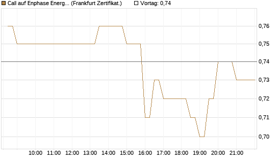 Call auf Enphase Energy [BNP Paribas Emissions- und Handelsges.] Chart