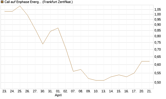 Call auf Enphase Energy [BNP Paribas Emissions- und Handelsges.] Chart