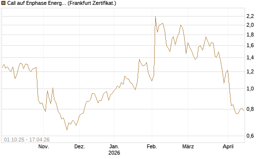 Call auf Enphase Energy [BNP Paribas Emissions- und Handelsges.] Chart