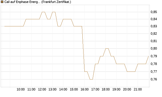 Call auf Enphase Energy [BNP Paribas Emissions- und Handelsges.] Chart