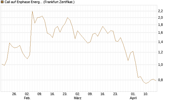 Call auf Enphase Energy [BNP Paribas Emissions- und Handelsges.] Chart