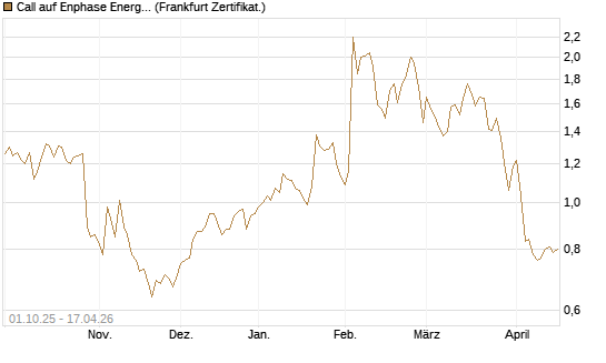 Call auf Enphase Energy [BNP Paribas Emissions- und Handelsges.] Chart