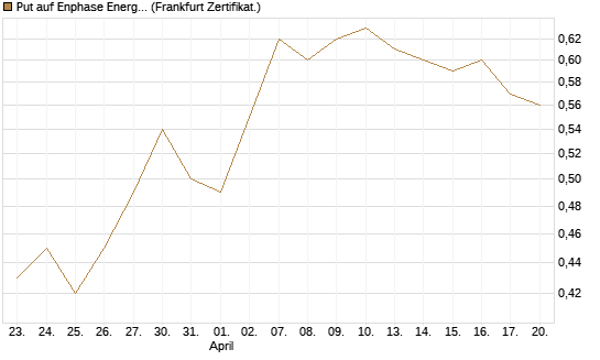 Put auf Enphase Energy [BNP Paribas Emissions- und Handelsges.] Chart
