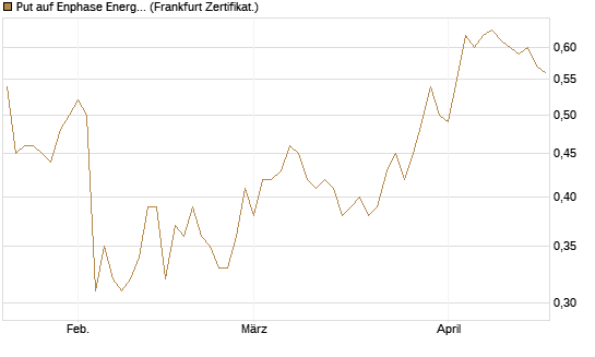 Put auf Enphase Energy [BNP Paribas Emissions- und Handelsges.] Chart