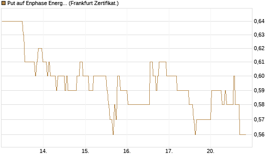 Put auf Enphase Energy [BNP Paribas Emissions- und Handelsges.] Chart
