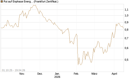 Put auf Enphase Energy [BNP Paribas Emissions- und Handelsges.] Chart