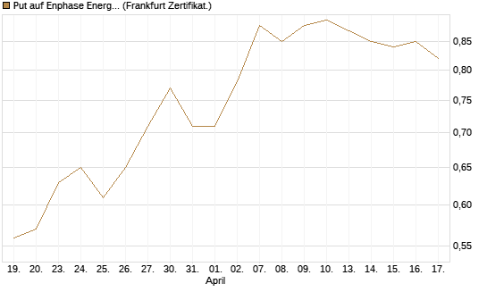 Put auf Enphase Energy [BNP Paribas Emissions- und Handelsges.] Chart
