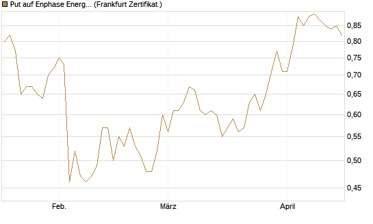 Put auf Enphase Energy [BNP Paribas Emissions- und Handelsges.] Chart