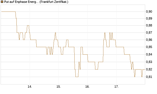 Put auf Enphase Energy [BNP Paribas Emissions- und Handelsges.] Chart