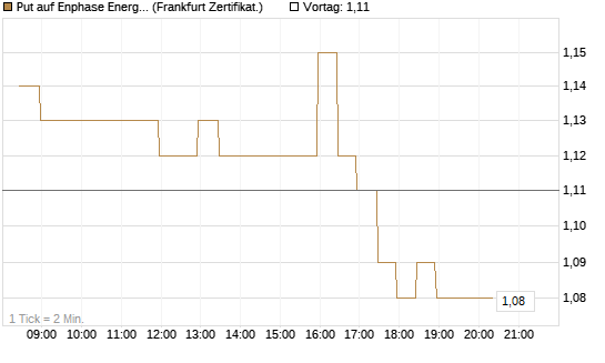 Put auf Enphase Energy [BNP Paribas Emissions- und Handelsges.] Chart