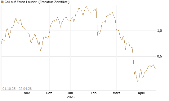 Call auf Estee Lauder [BNP Paribas Emissions- und Handelsges.] Chart