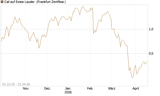 Call auf Estee Lauder [BNP Paribas Emissions- und Handelsges.] Chart