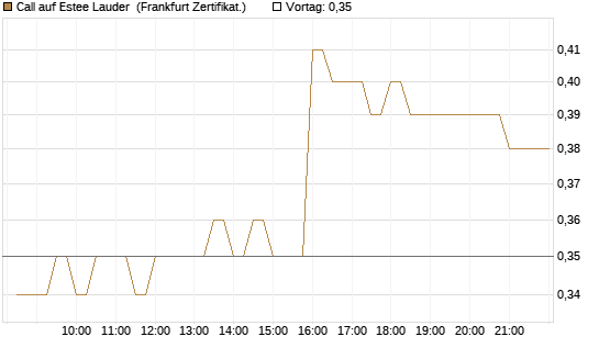 Call auf Estee Lauder [BNP Paribas Emissions- und Handelsges.] Chart