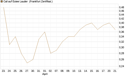 Call auf Estee Lauder [BNP Paribas Emissions- und Handelsges.] Chart