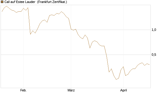 Call auf Estee Lauder [BNP Paribas Emissions- und Handelsges.] Chart
