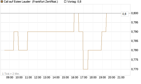 Call auf Estee Lauder [BNP Paribas Emissions- und Handelsges.] Chart
