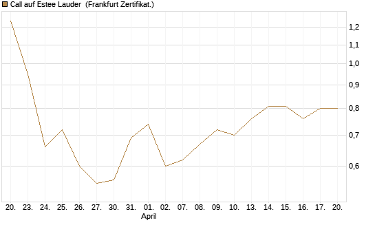 Call auf Estee Lauder [BNP Paribas Emissions- und Handelsges.] Chart