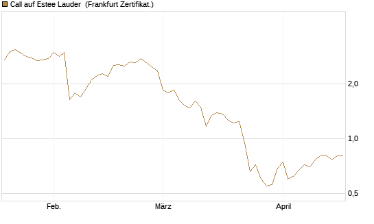 Call auf Estee Lauder [BNP Paribas Emissions- und Handelsges.] Chart