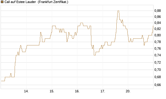 Call auf Estee Lauder [BNP Paribas Emissions- und Handelsges.] Chart