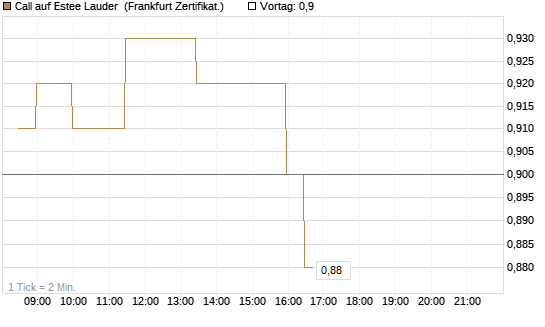 Call auf Estee Lauder [BNP Paribas Emissions- und Handelsges.] Chart