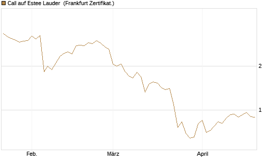Call auf Estee Lauder [BNP Paribas Emissions- und Handelsges.] Chart