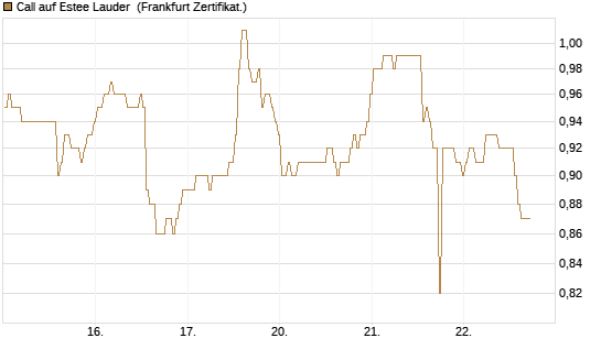 Call auf Estee Lauder [BNP Paribas Emissions- und Handelsges.] Chart