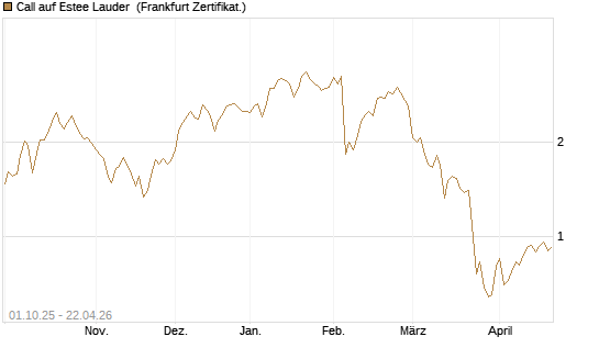 Call auf Estee Lauder [BNP Paribas Emissions- und Handelsges.] Chart