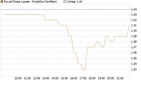 Put auf Estee Lauder [BNP Paribas Emissions- und Handelsges.] Chart