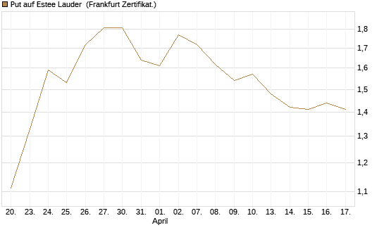 Put auf Estee Lauder [BNP Paribas Emissions- und Handelsges.] Chart