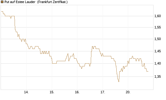 Put auf Estee Lauder [BNP Paribas Emissions- und Handelsges.] Chart