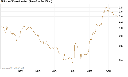 Put auf Estee Lauder [BNP Paribas Emissions- und Handelsges.] Chart