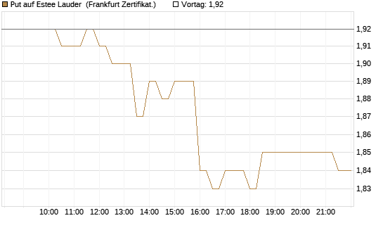 Put auf Estee Lauder [BNP Paribas Emissions- und Handelsges.] Chart