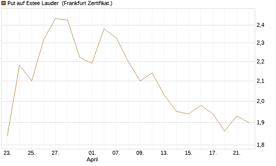 Put auf Estee Lauder [BNP Paribas Emissions- und Handelsges.] Chart