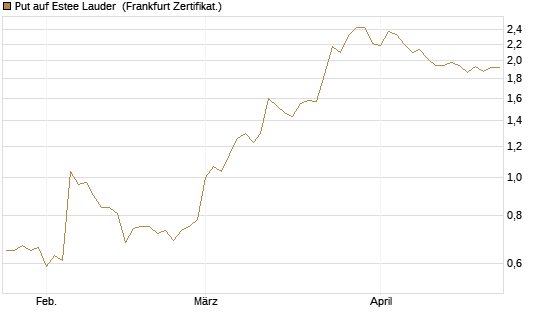 Put auf Estee Lauder [BNP Paribas Emissions- und Handelsges.] Chart