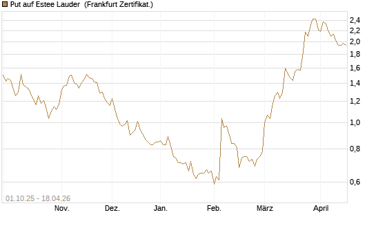Put auf Estee Lauder [BNP Paribas Emissions- und Handelsges.] Chart