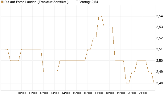 Put auf Estee Lauder [BNP Paribas Emissions- und Handelsges.] Chart