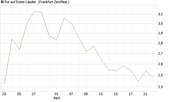 Put auf Estee Lauder [BNP Paribas Emissions- und Handelsges.] Chart