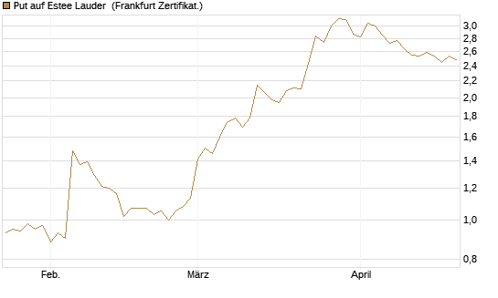 Put auf Estee Lauder [BNP Paribas Emissions- und Handelsges.] Chart