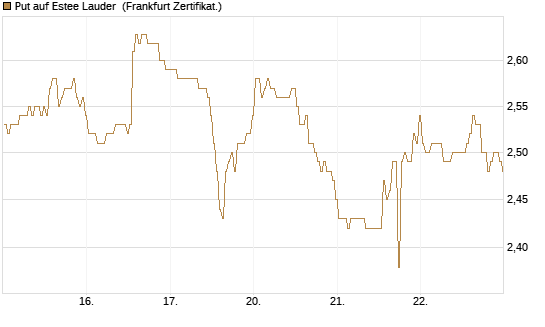 Put auf Estee Lauder [BNP Paribas Emissions- und Handelsges.] Chart