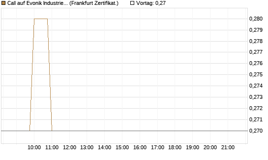 Call auf Evonik Industries [BNP Paribas Emissions- und Handelsges.] Chart