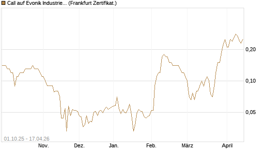 Call auf Evonik Industries [BNP Paribas Emissions- und Handelsges.] Chart
