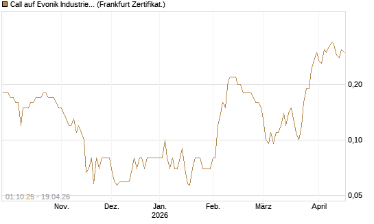 Call auf Evonik Industries [BNP Paribas Emissions- und Handelsges.] Chart