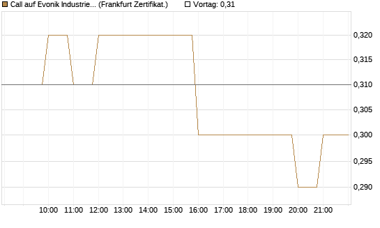 Call auf Evonik Industries [BNP Paribas Emissions- und Handelsges.] Chart