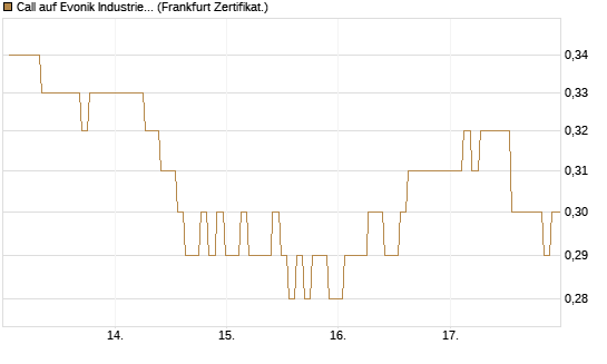 Call auf Evonik Industries [BNP Paribas Emissions- und Handelsges.] Chart