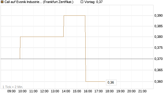 Call auf Evonik Industries [BNP Paribas Emissions- und Handelsges.] Chart
